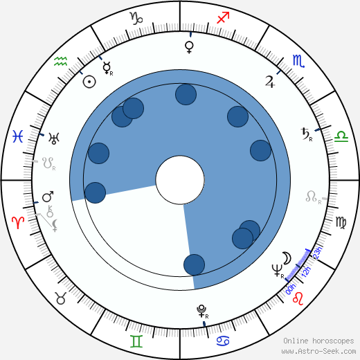 James Dickey wikipedia, horoscope, astrology, instagram