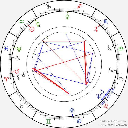 James Dickey birth chart, James Dickey astro natal horoscope, astrology