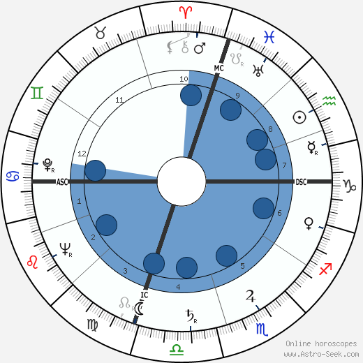 John Knoepfle wikipedia, horoscope, astrology, instagram