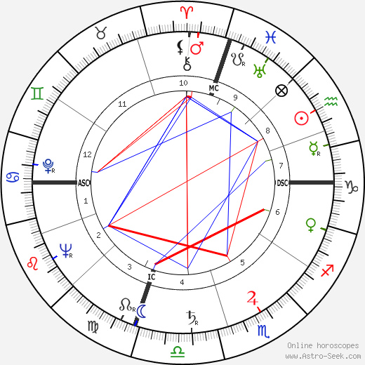 John Knoepfle birth chart, John Knoepfle astro natal horoscope, astrology