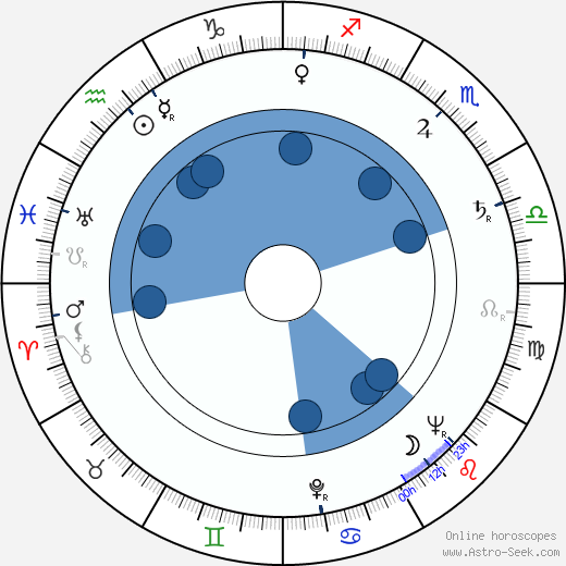 Josef Šuran Oroscopo, astrologia, Segno, zodiac, Data di nascita, instagram