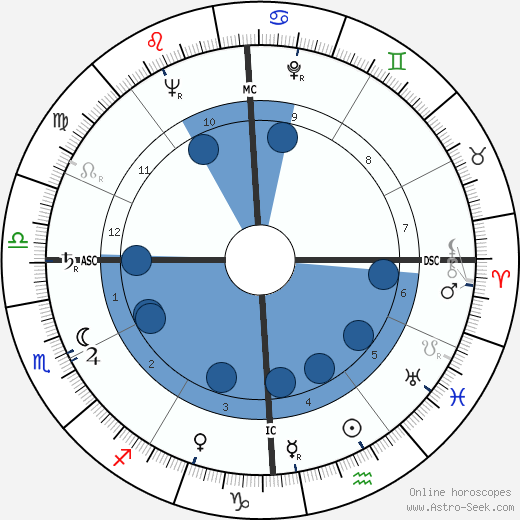 Keefe Brasselle Oroscopo, astrologia, Segno, zodiac, Data di nascita, instagram