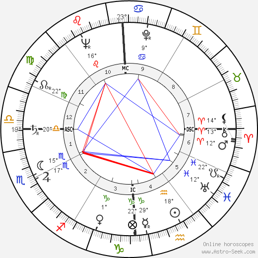 Keefe Brasselle birth chart, biography, wikipedia 2024, 2025