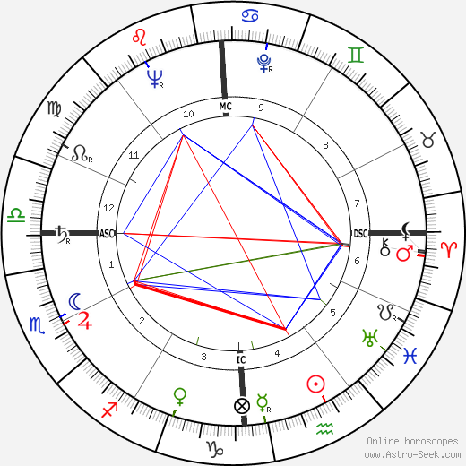 Keefe Brasselle birth chart, Keefe Brasselle astro natal horoscope, astrology