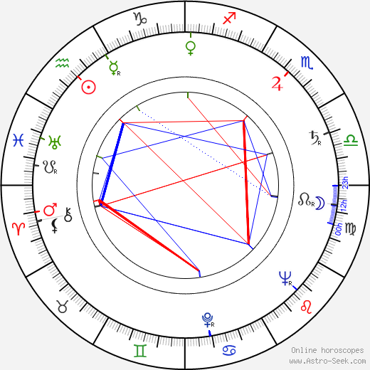 Miloslav Homola birth chart, Miloslav Homola astro natal horoscope, astrology