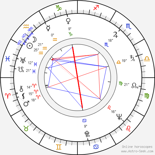 Miloslav Novák birth chart, biography, wikipedia 2023, 2024