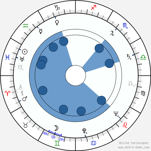 R. John Hugh Oroscopo, astrologia, Segno, zodiac, Data di nascita, instagram