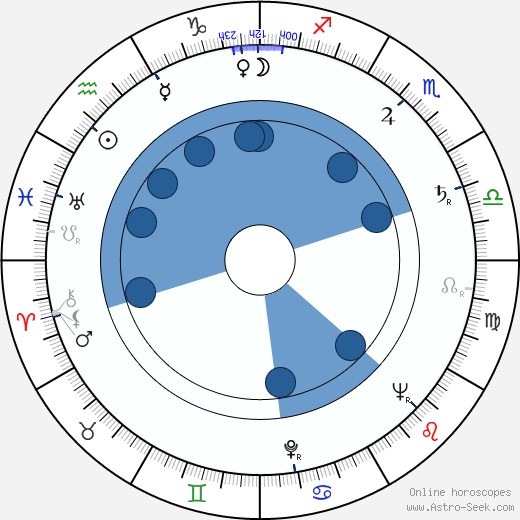 Ralph Boettner wikipedia, horoscope, astrology, instagram