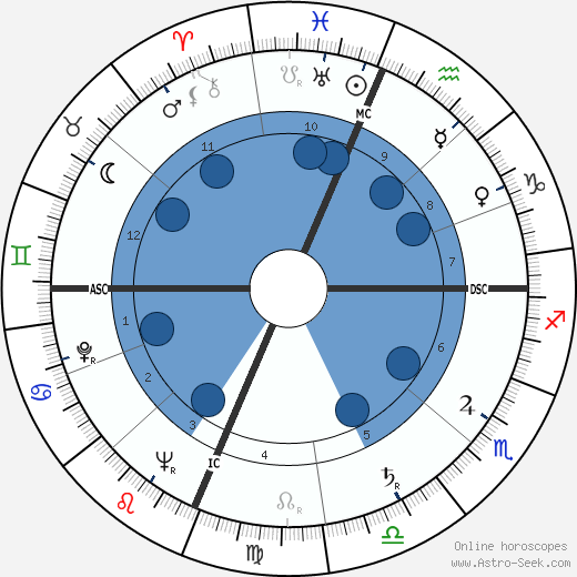 Richard Ogilvie wikipedia, horoscope, astrology, instagram