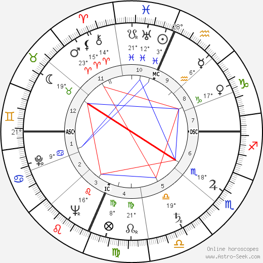 Richard Ogilvie birth chart, biography, wikipedia 2023, 2024