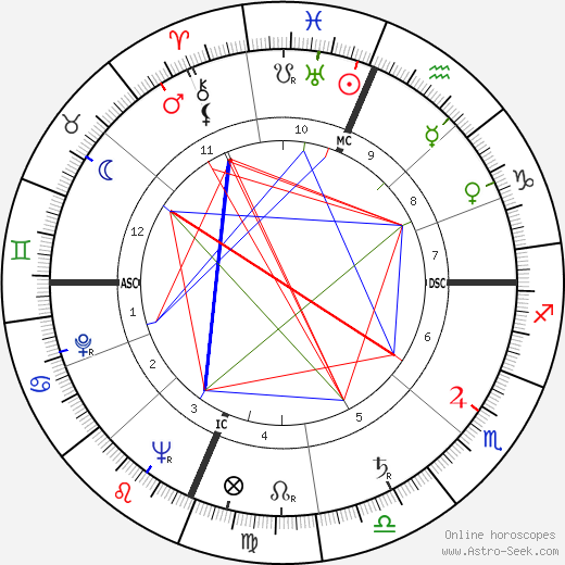 Richard Ogilvie birth chart, Richard Ogilvie astro natal horoscope, astrology