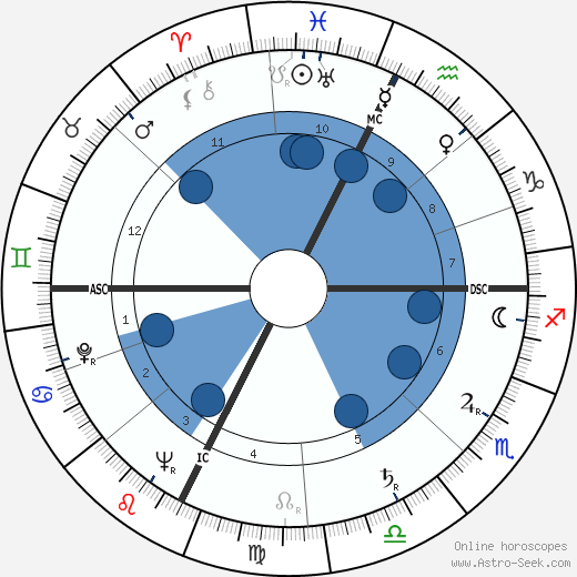 André Courrèges wikipedia, horoscope, astrology, instagram