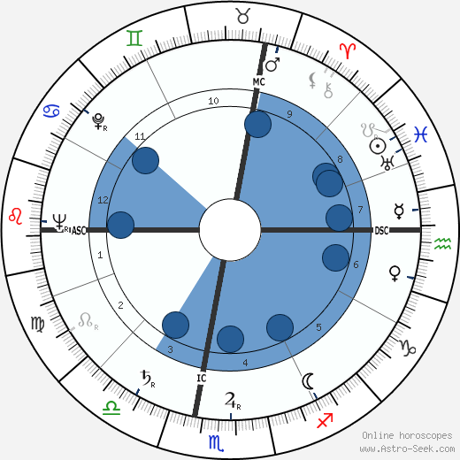 Augusto Magli wikipedia, horoscope, astrology, instagram