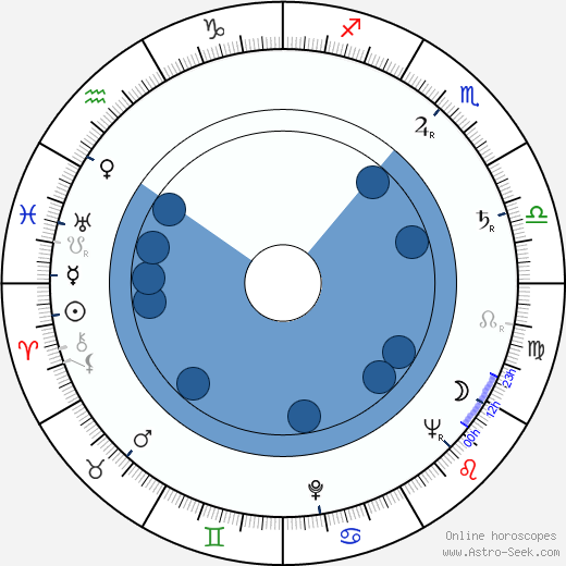 Bob Haymes Oroscopo, astrologia, Segno, zodiac, Data di nascita, instagram