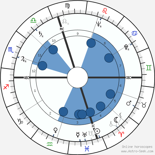 Chester M. McKeen wikipedia, horoscope, astrology, instagram