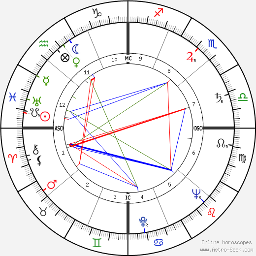 Christian Duvaleix birth chart, Christian Duvaleix astro natal horoscope, astrology