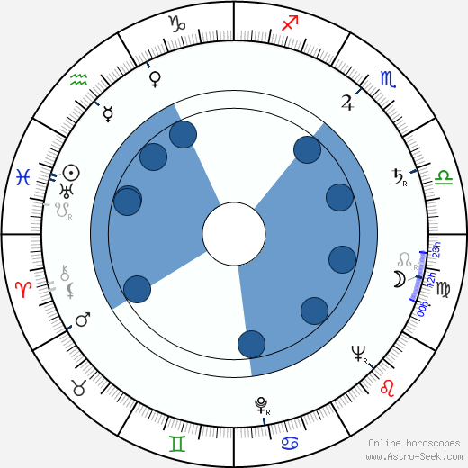 Diana Kennedy Oroscopo, astrologia, Segno, zodiac, Data di nascita, instagram