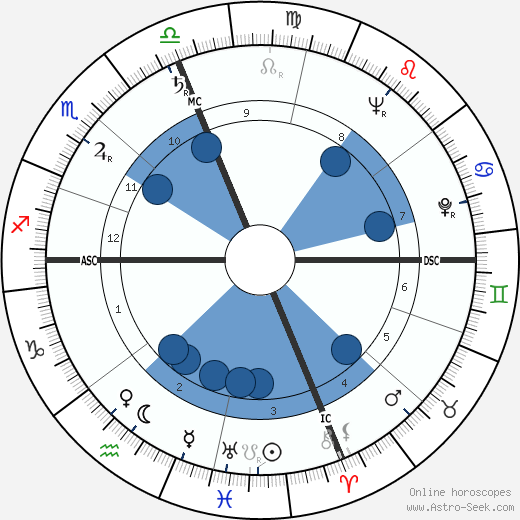 Diane Arbus wikipedia, horoscope, astrology, instagram