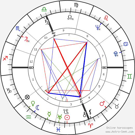 Diane Arbus birth chart, Diane Arbus astro natal horoscope, astrology