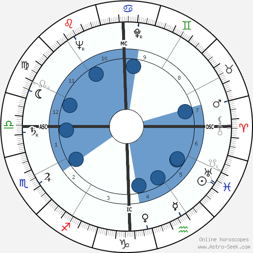 Doc Watson wikipedia, horoscope, astrology, instagram