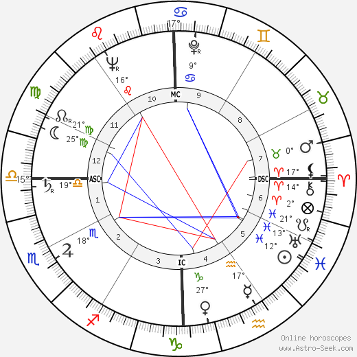 Doc Watson birth chart, biography, wikipedia 2024, 2025