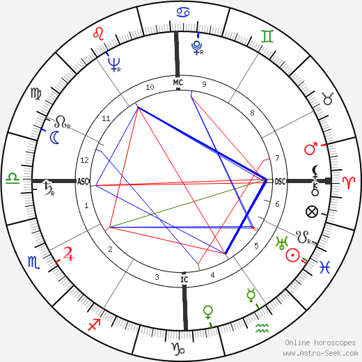 Doc Watson birth chart, Doc Watson astro natal horoscope, astrology