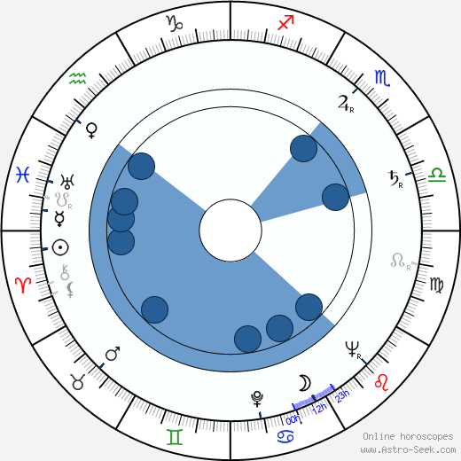 Gennadi Yudin horoscope, astrology, sign, zodiac, date of birth, instagram