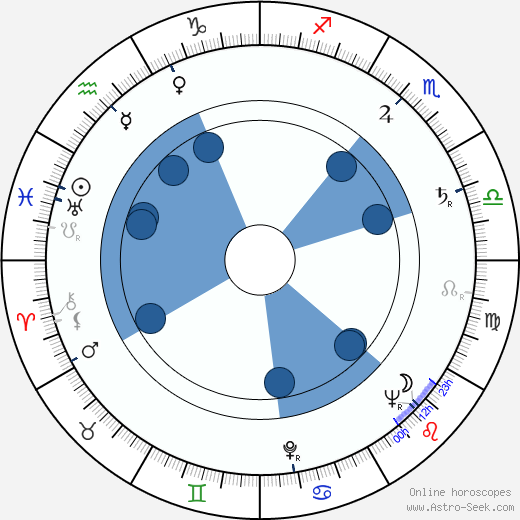 Jaroslav Cmíral horoscope, astrology, sign, zodiac, date of birth, instagram