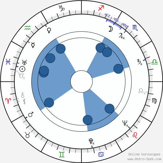 José María Forqué horoscope, astrology, sign, zodiac, date of birth, instagram