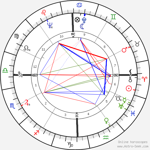 Kenneth Franklin birth chart, Kenneth Franklin astro natal horoscope, astrology