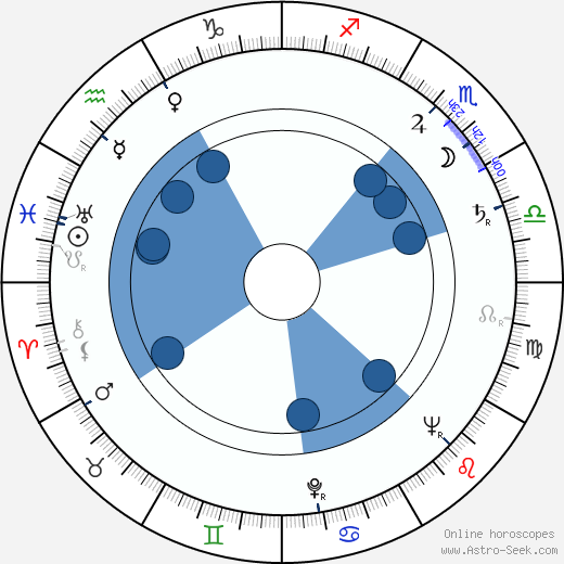 Lori March wikipedia, horoscope, astrology, instagram