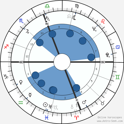 Luther Skaggs wikipedia, horoscope, astrology, instagram