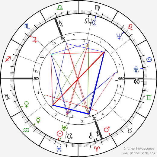 Luther Skaggs birth chart, Luther Skaggs astro natal horoscope, astrology