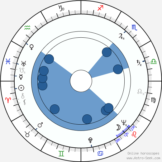 Michail Leonidovič Ančarov horoscope, astrology, sign, zodiac, date of birth, instagram