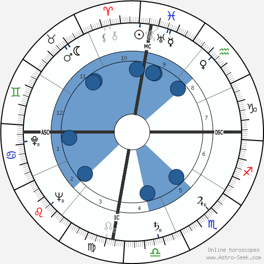 Nirmala Srivastava Oroscopo, astrologia, Segno, zodiac, Data di nascita, instagram