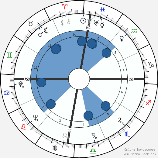 Nirmala Srivastava wikipedia, horoscope, astrology, instagram