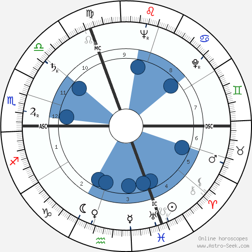 Norbert Brainin wikipedia, horoscope, astrology, instagram