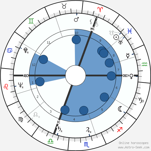 Pierre Gaisseau wikipedia, horoscope, astrology, instagram