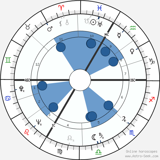 Roger Bordier wikipedia, horoscope, astrology, instagram