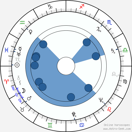 Viktor Kubal Oroscopo, astrologia, Segno, zodiac, Data di nascita, instagram