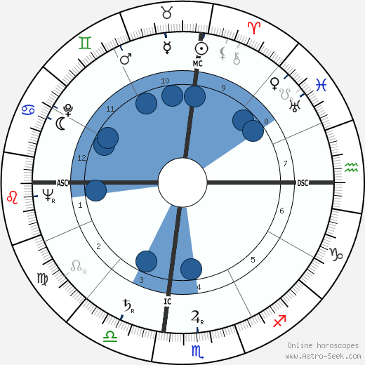 Aaron Spelling Oroscopo, astrologia, Segno, zodiac, Data di nascita, instagram