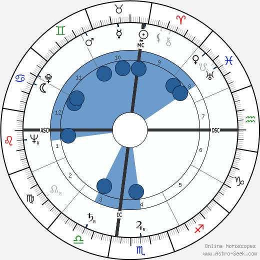 Aaron Spelling wikipedia, biography, birth chart, instagram Aaron Spelling wikipedia, horoscope, astrology, instagram