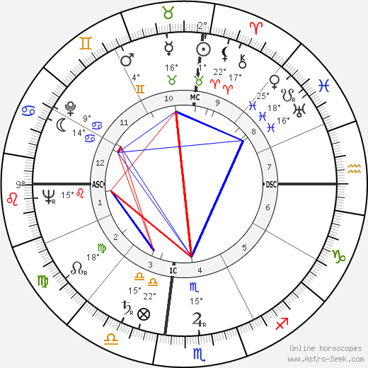 Aaron Spelling birth chart, biography, wikipedia 2024, 2025