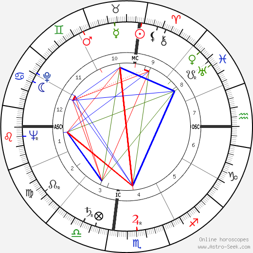 Aaron Spelling birth chart, Aaron Spelling astro natal horoscope, astrology