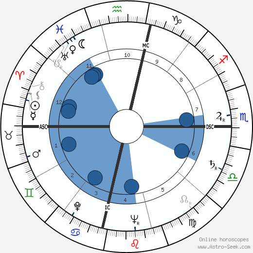 Ann Miller wikipedia, biography, birth chart, instagram Ann Miller wikipedia, horoscope, astrology, instagram