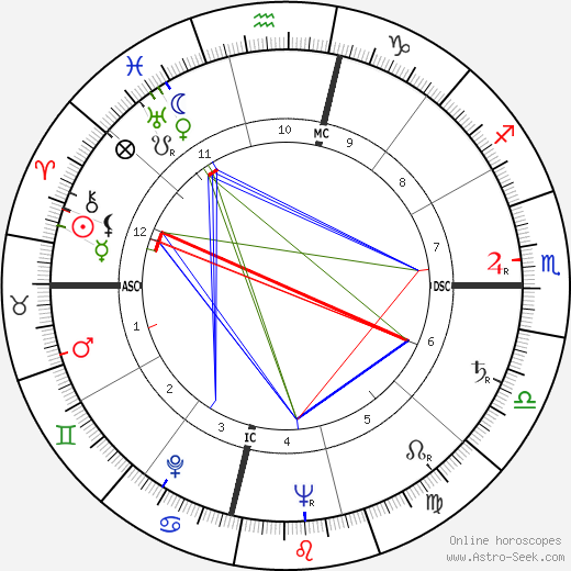 Ann Miller birth chart, Ann Miller astro natal horoscope, astrology