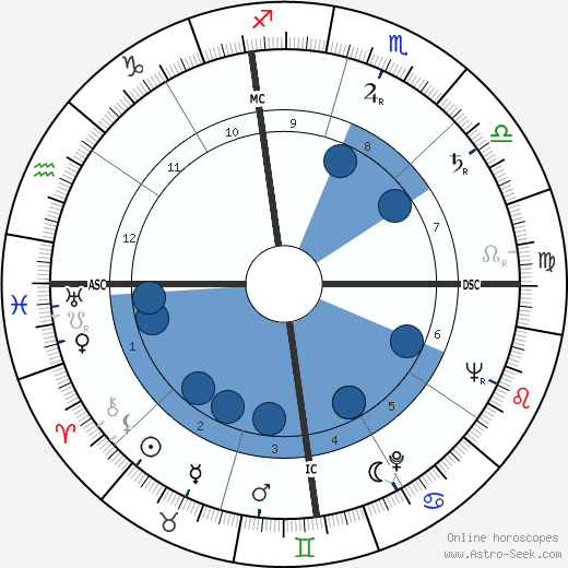 Bettie Page wikipedia, biography, birth chart, instagram Bettie Page wikipedia, horoscope, astrology, instagram
