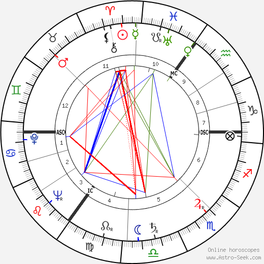 Diana Vandenberg birth chart, Diana Vandenberg astro natal horoscope, astrology