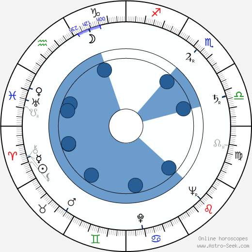 Edward Mulhare wikipedia, horoscope, astrology, instagram