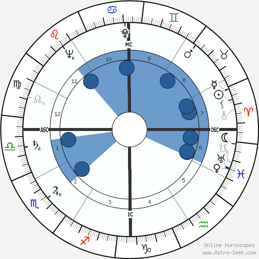 Frank Westmore wikipedia, horoscope, astrology, instagram